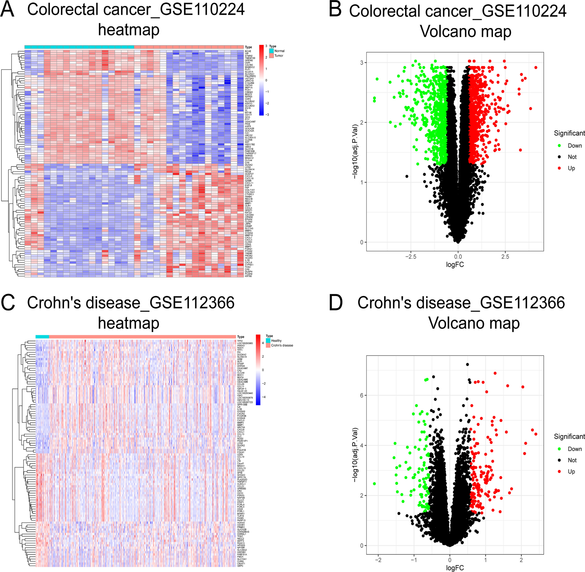 The co-expression of Crohn’s disease and colon cancer network was analyzed by bioinformatics-CXCL1 tumour microenvironment and prognosis-related gene CXCL1