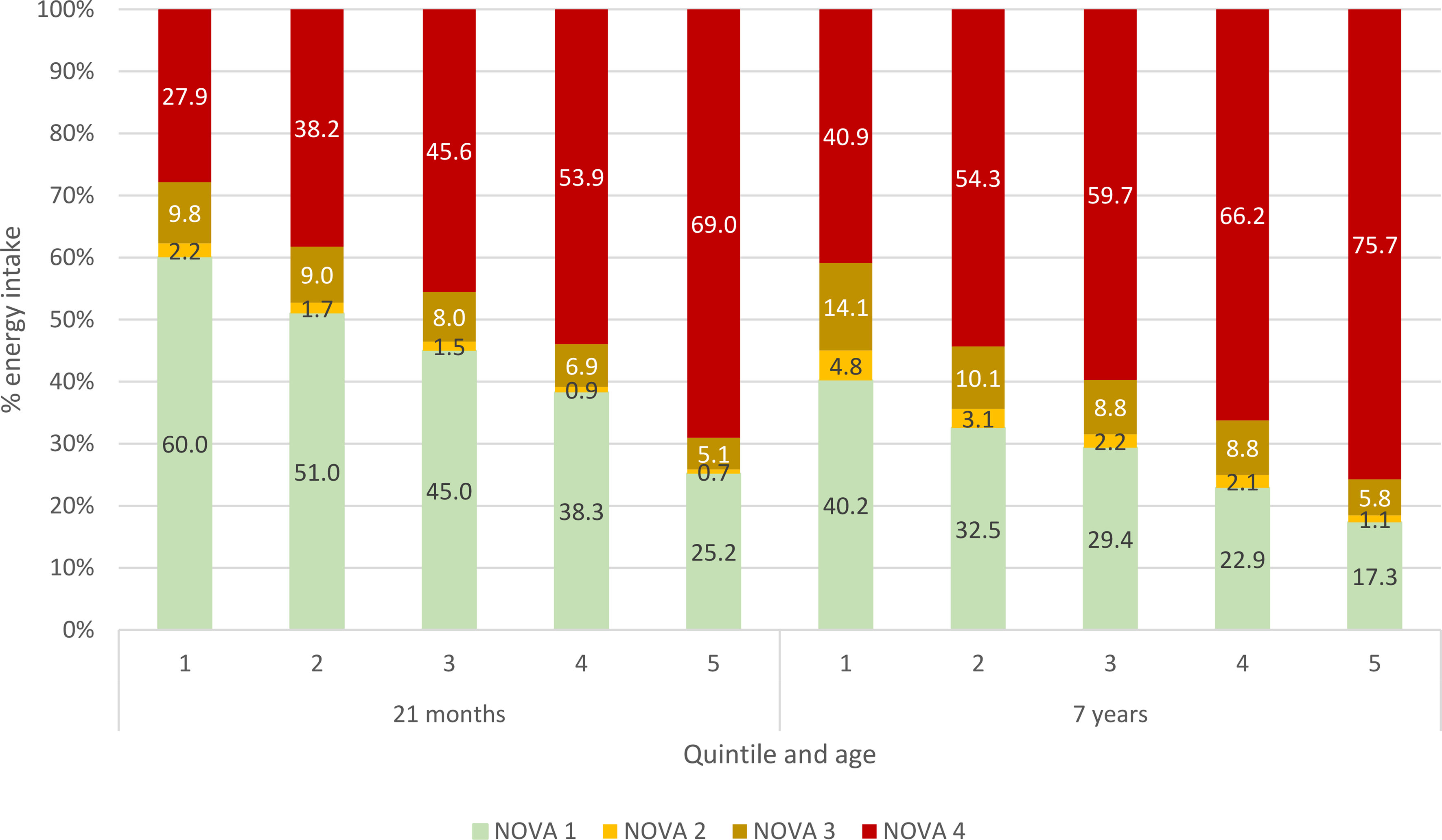 Ultra-processed food intake in toddlerhood and mid-childhood in the UK: cross sectional and longitudinal perspectives
