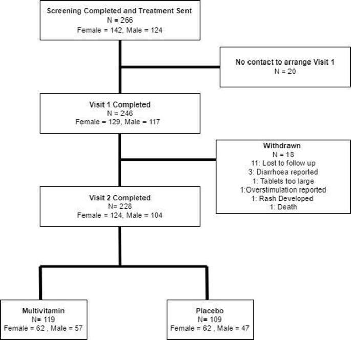 Improvements to mood, stress and loneliness following 12-week multivitamin supplementation in older adults: a randomised, placebo-controlled, trial