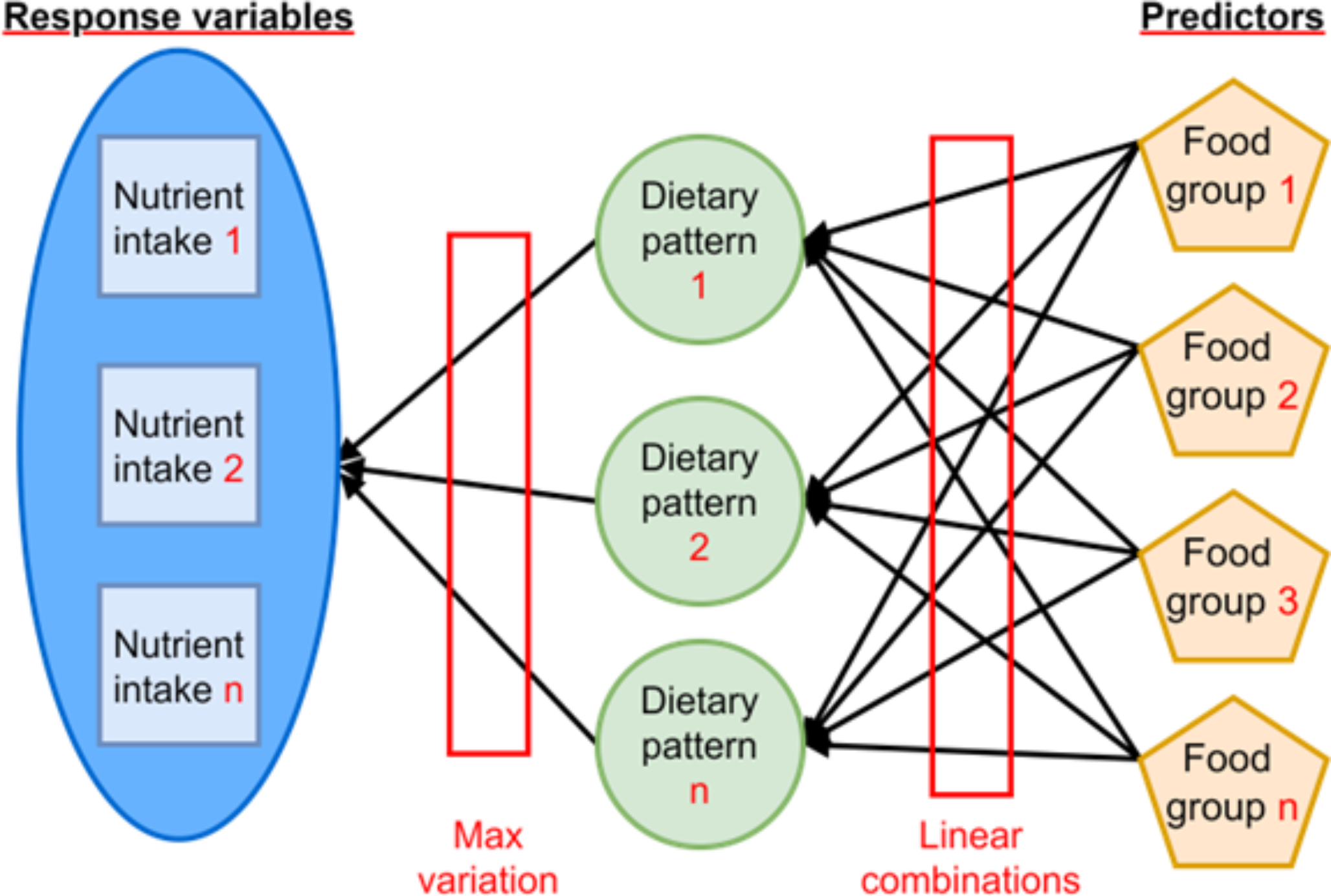 Dietary patterns derived by reduced rank regression, macronutrients as response variables, and variation by economic status: NHANES 1999–2018