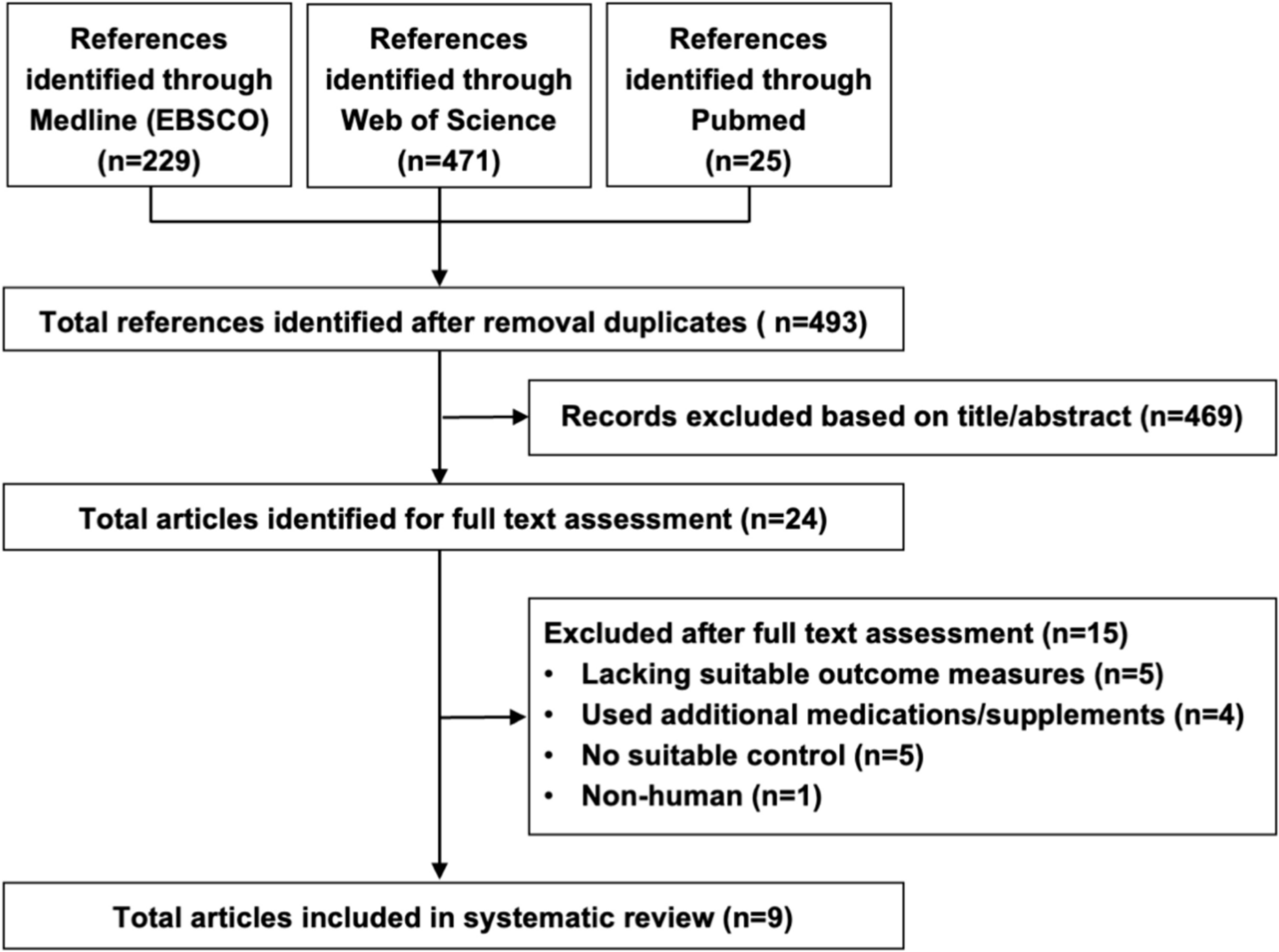 The effect of vitamin D supplementation on markers of insulin resistance in women with polycystic ovarian syndrome: a systematic review