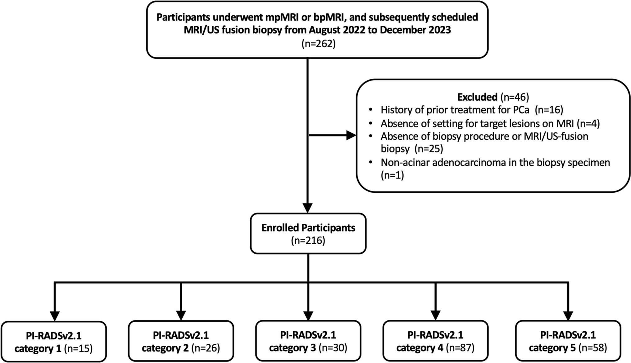 Prospective evaluation of PI-RADSv2.1 using multiparametric and biparametric MRI for detecting clinically significant prostate cancer based on MRI/US fusion-guided biopsy