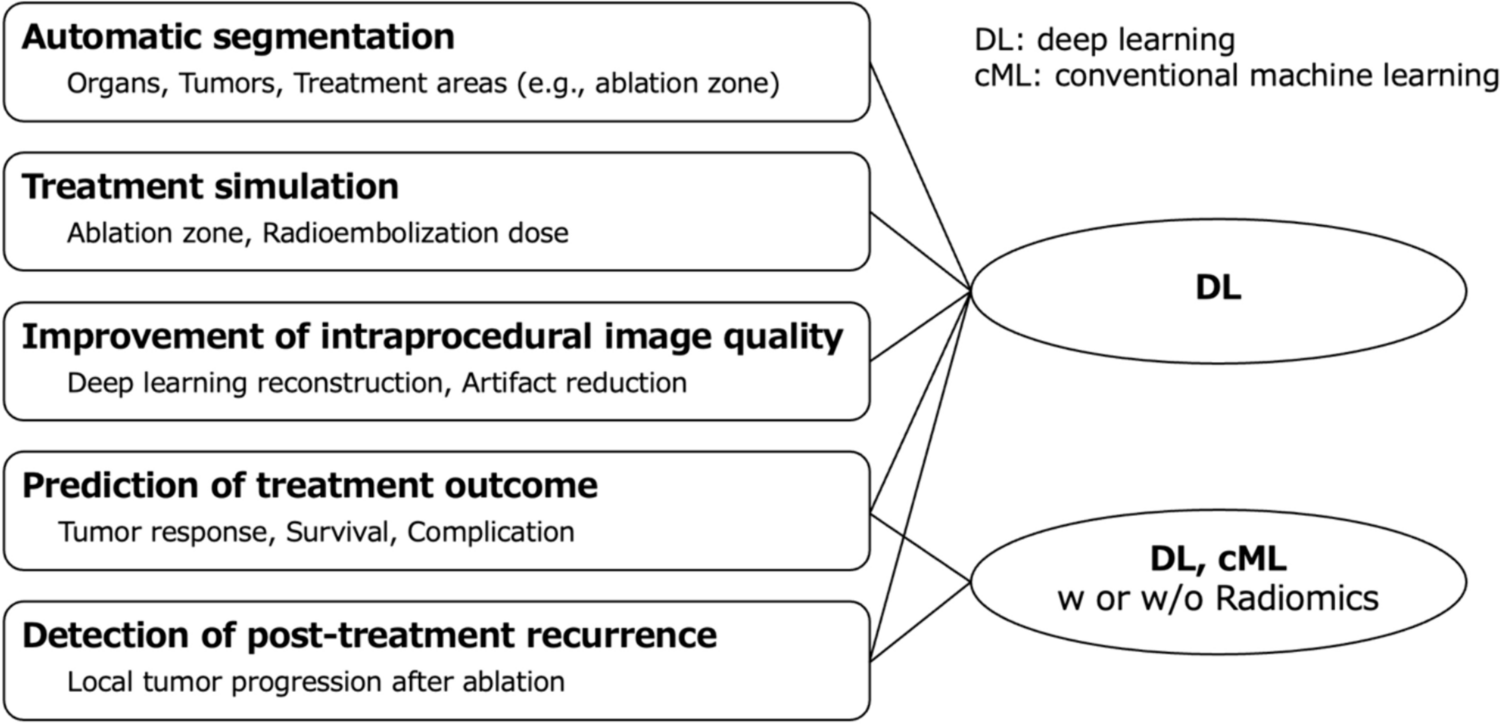 Applications of artificial intelligence in interventional oncology: An up-to-date review of the literature