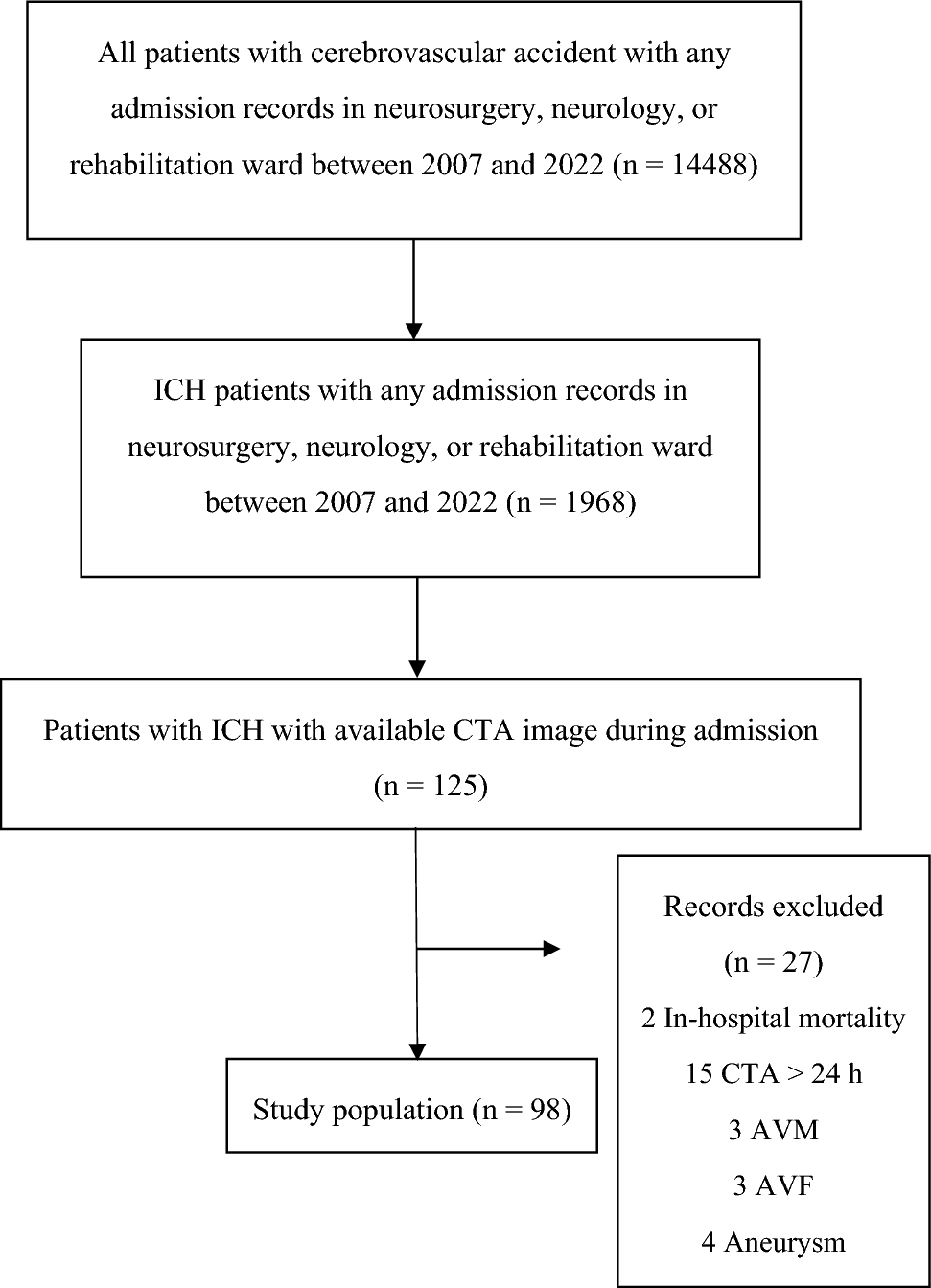 Spot sign score is associated with hematoma expansion and longer hospital stay but not functional outcomes in primary intracerebral hemorrhage survivors