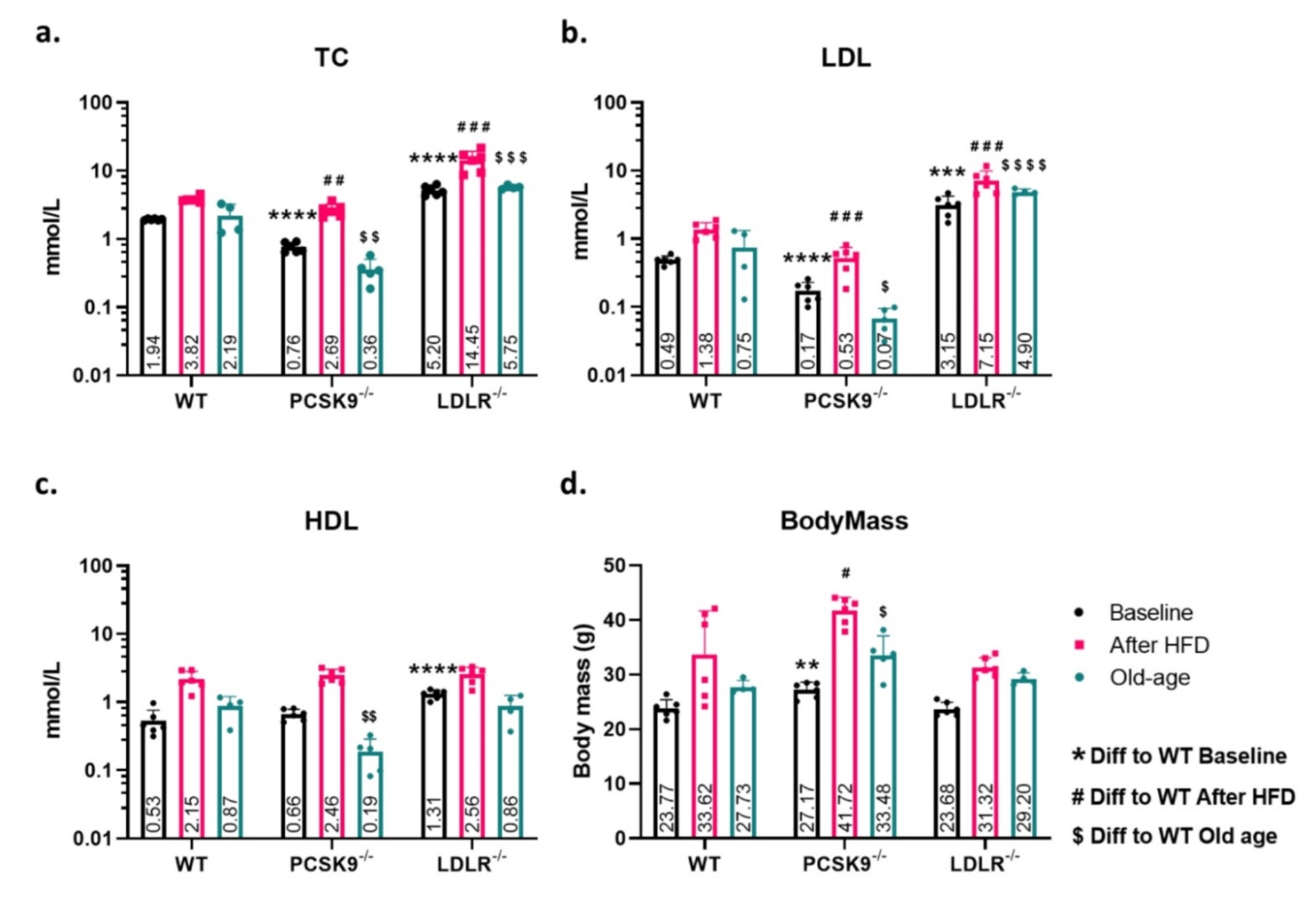 Reduced circulating CD63+ extracellular vesicle levels associate with atherosclerosis in hypercholesterolaemic mice and humans