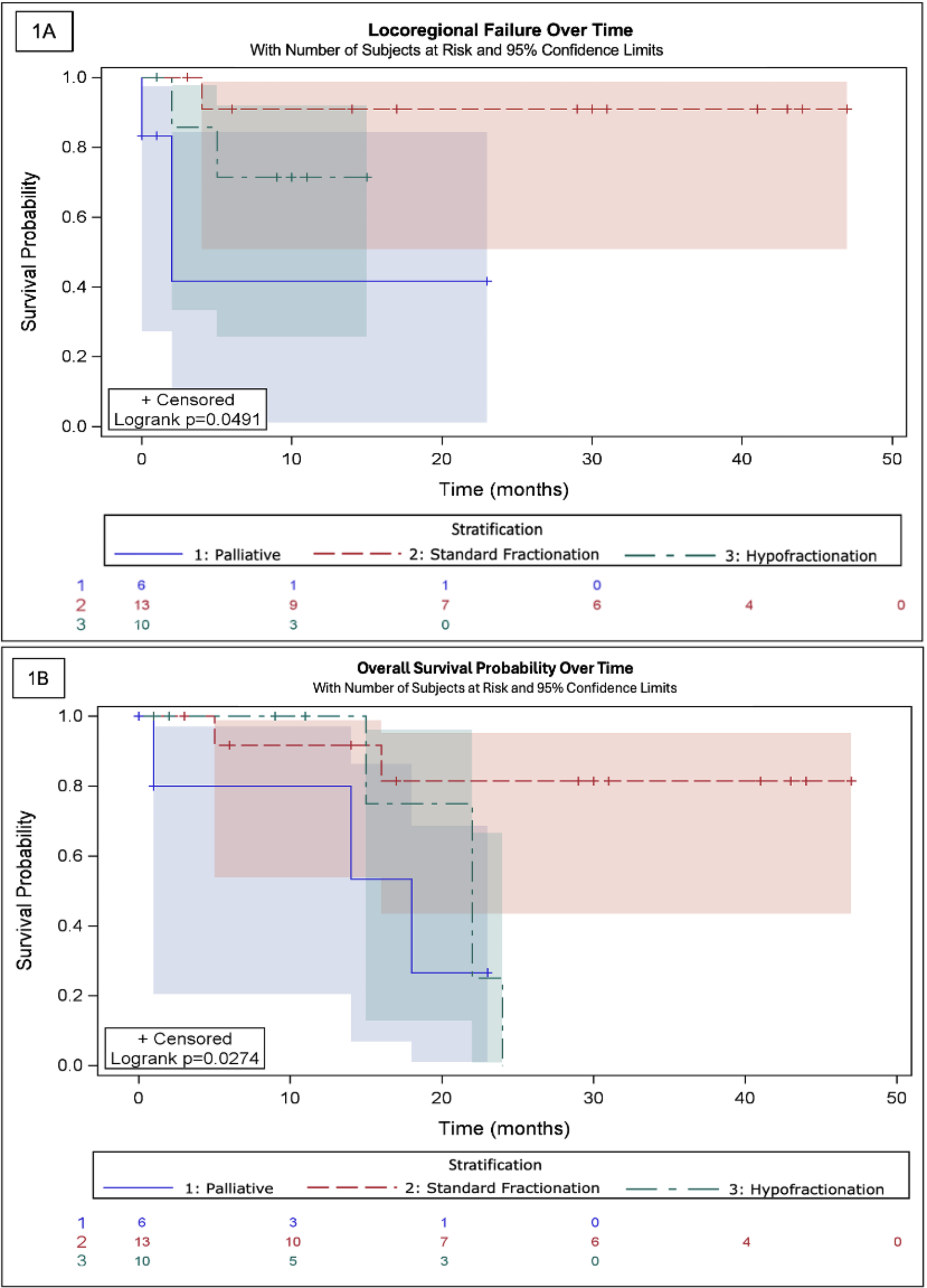Hypofractionated versus standard fractionation radiotherapy for merkel cell carcinoma