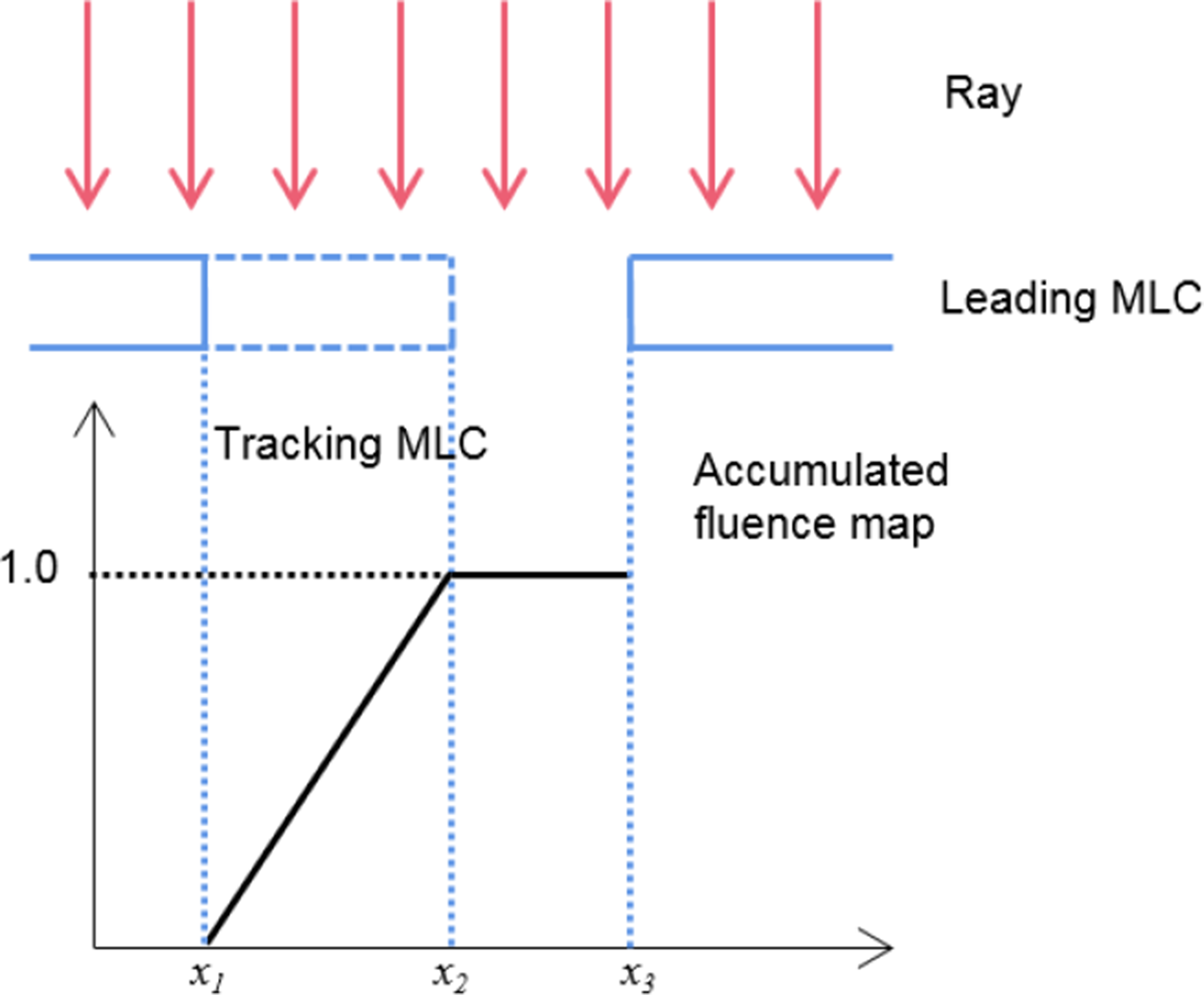 A deep learning-based dose calculation method for volumetric modulated arc therapy