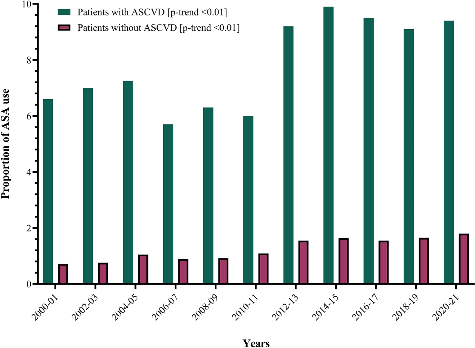 National Trends in Aspirin Use and Expenditures in the United States: Analysis of The Medical Expenditure Panel Survey 2000–2021