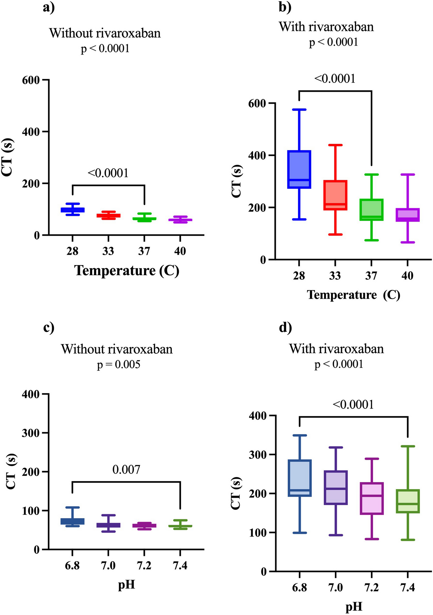 Synergistic effects of rivaroxaban and hypothermia or acidosis on coagulation initiation measured with ROTEM®: a prospective observational study