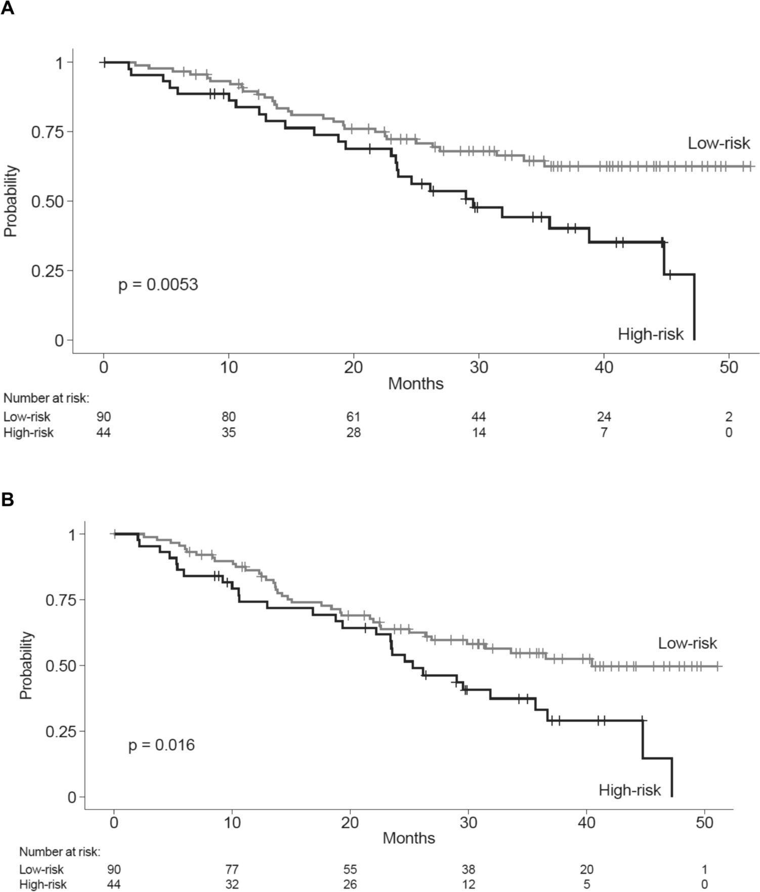 Utility of the 52-Gene Risk Score to Identify Patients with Idiopathic Pulmonary Fibrosis at Greater Risk of Mortality in the Era of Antifibrotic Therapy
