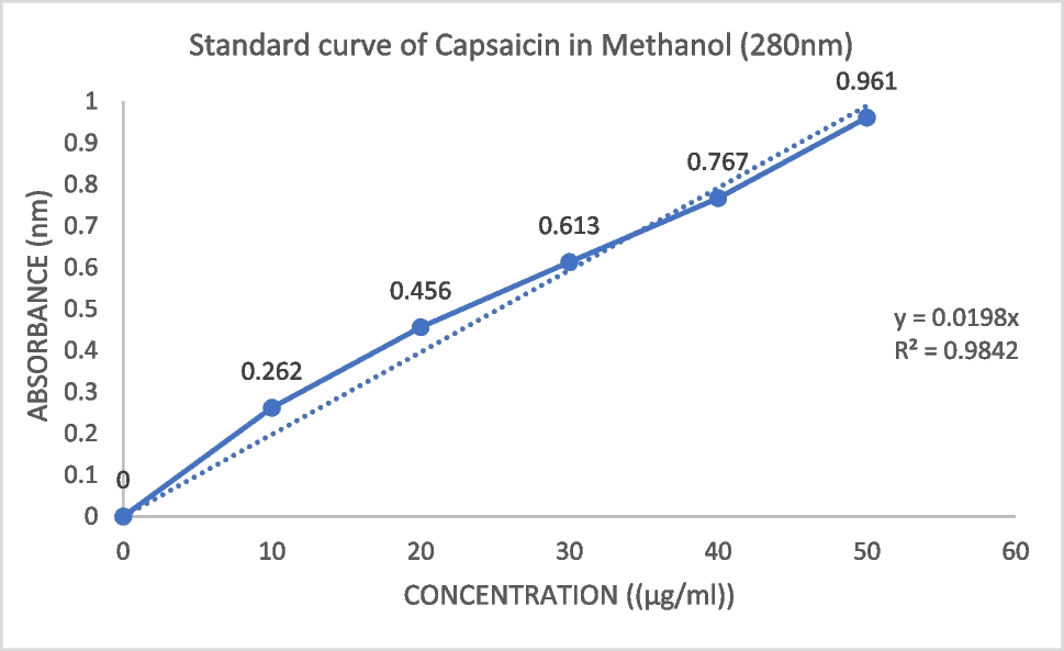 Development and In-Vitro Characterization of Capsaicin Microsponges Loaded Topical Gels for Management of Arthritis