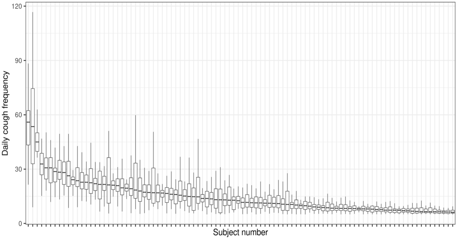 Longitudinal Cough Frequency Monitoring in Persistent Coughers: Daily Variability and Predictability