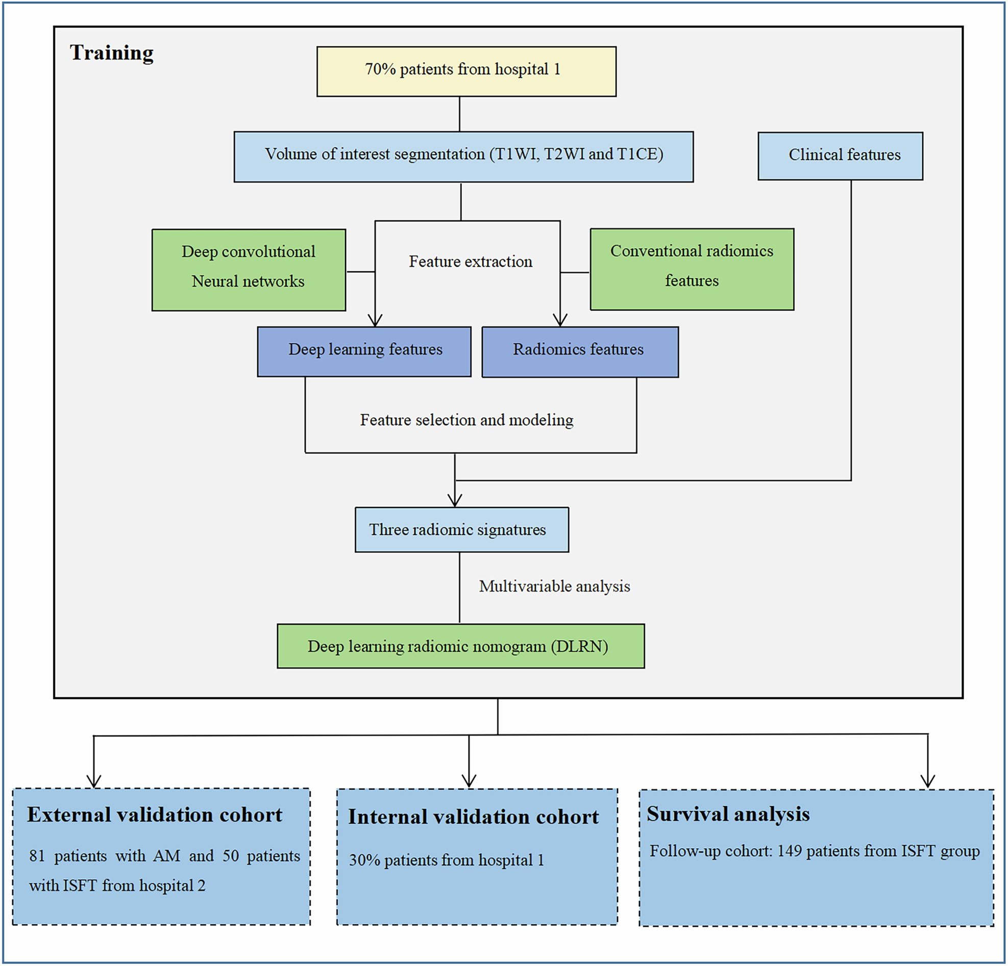 Deep learning radiomic nomogram outperforms the clinical model in distinguishing intracranial solitary fibrous tumors from angiomatous meningiomas and can predict patient prognosis