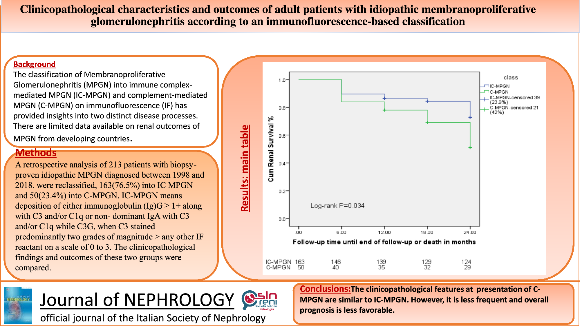 Clinicopathological characteristics and outcomes of adult patients with idiopathic membranoproliferative glomerulonephritis according to an immunofluorescence-based classification