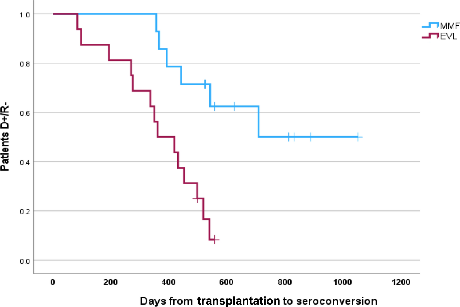 Leukopenia early after kidney transplantation: a switch from mycophenolate to mTOR inhibitor appears safe and feasible and improves viral control in a high-risk population