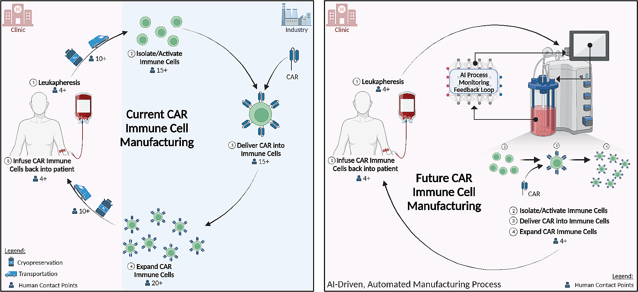 Advances in manufacturing chimeric antigen receptor immune cell therapies