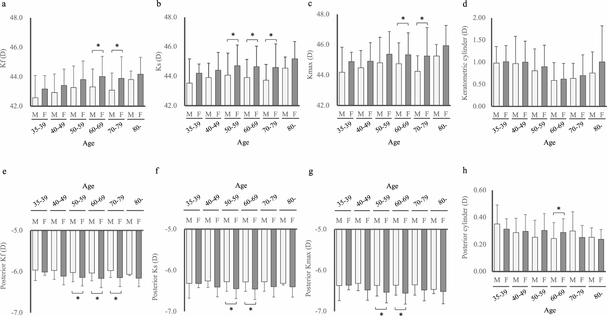 Associations of ocular anterior segment structures with sex and age: the Yamagata study (Funagata)