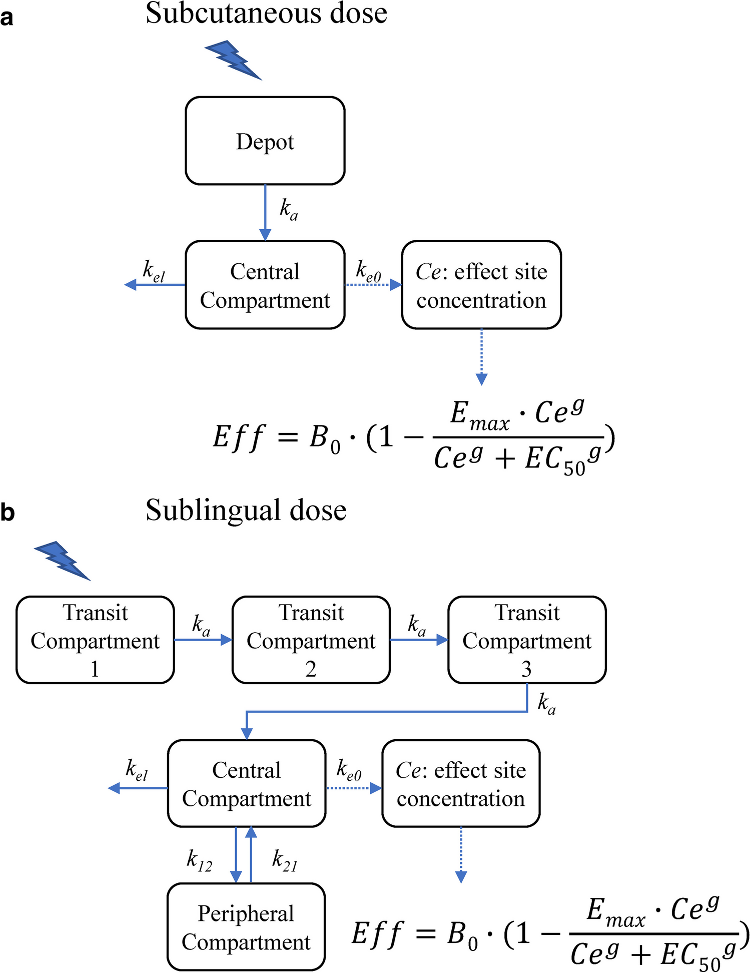 Model-based comparison of subcutaneous versus sublingual apomorphine administration in the treatment of motor fluctuations in Parkinson’s disease