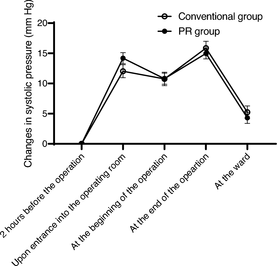 Management of preoperative hypertension and anxiety based on early monitoring of pulse rate before cataract surgery