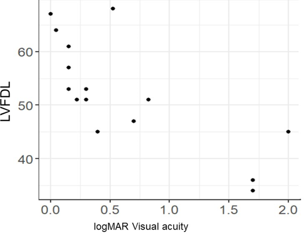 Visual activities of daily living survey for retinitis pigmentosa