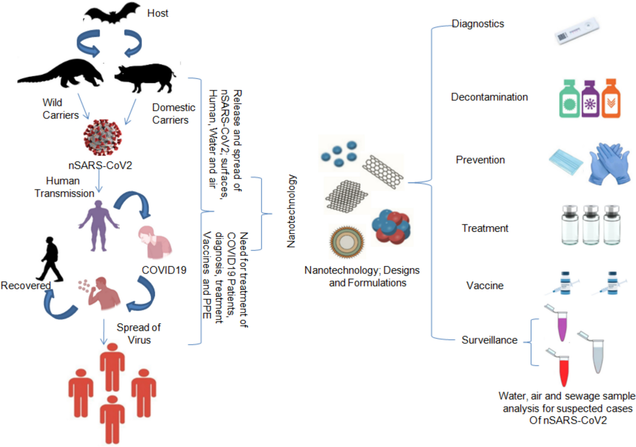 Nanotechnology based materials and inventions to fight against COVID-19: recent progress in the development of robust diagnostics, surveillance tools, therapeutics and vaccines