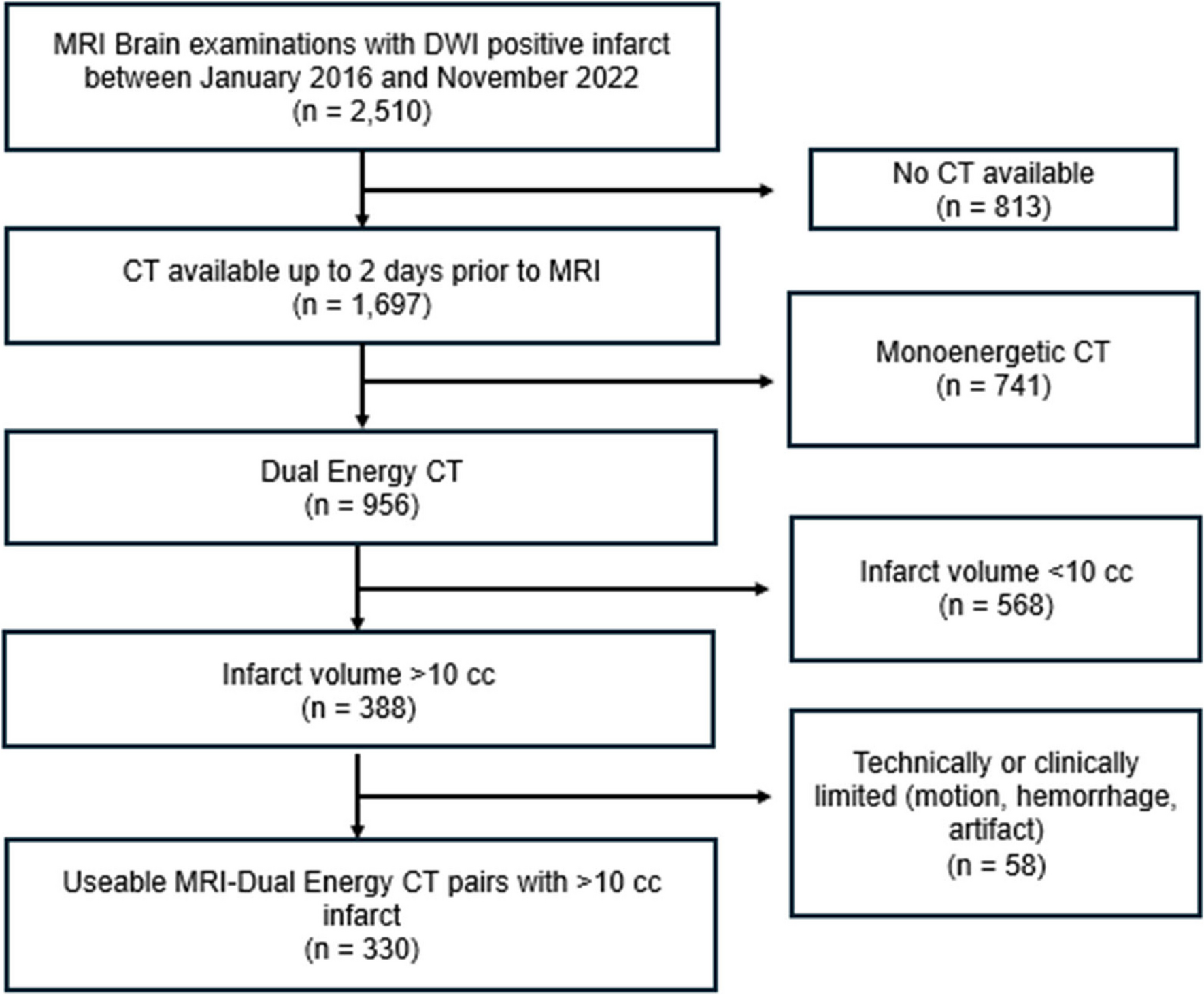 Dual Energy CT for Deep Learning-Based Segmentation and Volumetric Estimation of Early Ischemic Infarcts