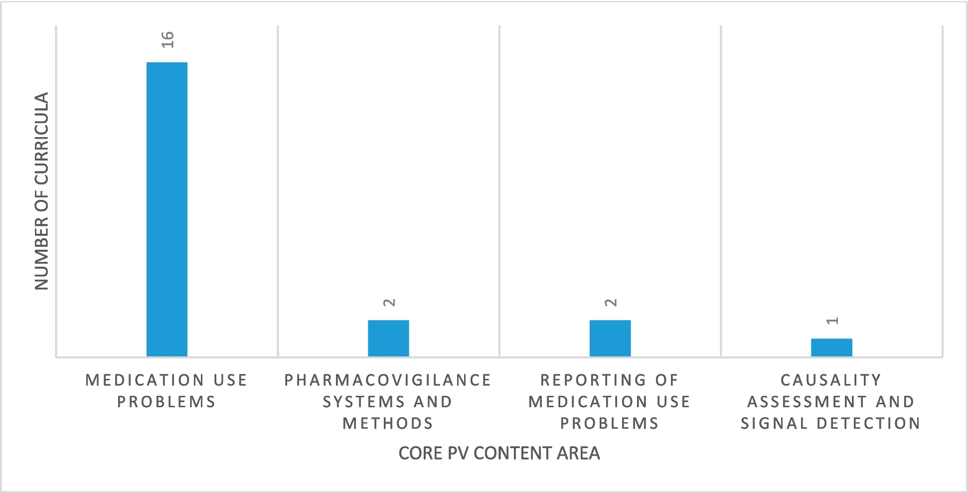 Adequacy of Pharmacovigilance Training in the Health Professional Training Institutions in Uganda: Training Gaps and Opportunities for Improvement