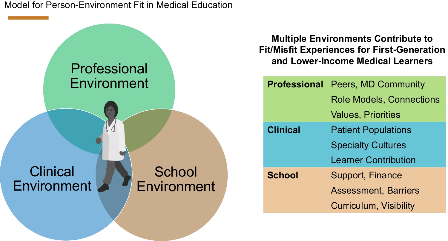 Person-Environment Fit and Socioeconomic Status in Medical School