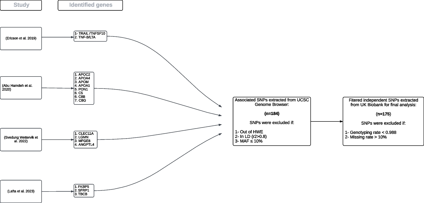 Genomic Validation in the UK Biobank Cohort Suggests a Role of C8B and MFG-E8 in the Pathogenesis of Trigeminal Neuralgia