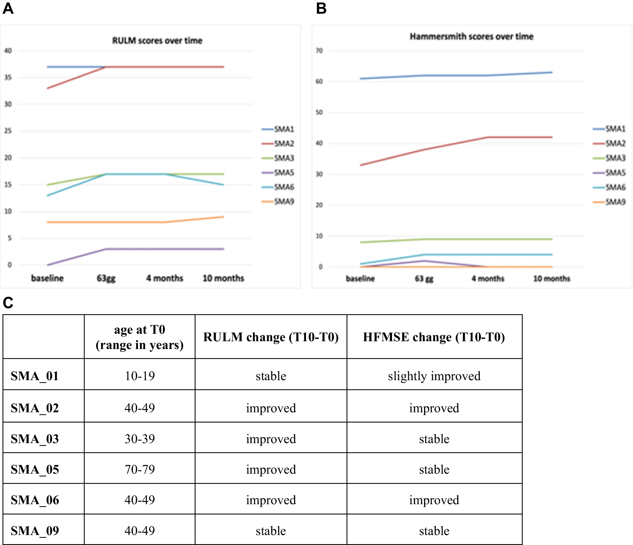 An early Transcriptomic Investigation in Adult Patients with Spinal Muscular Atrophy Under Treatment with Nusinersen