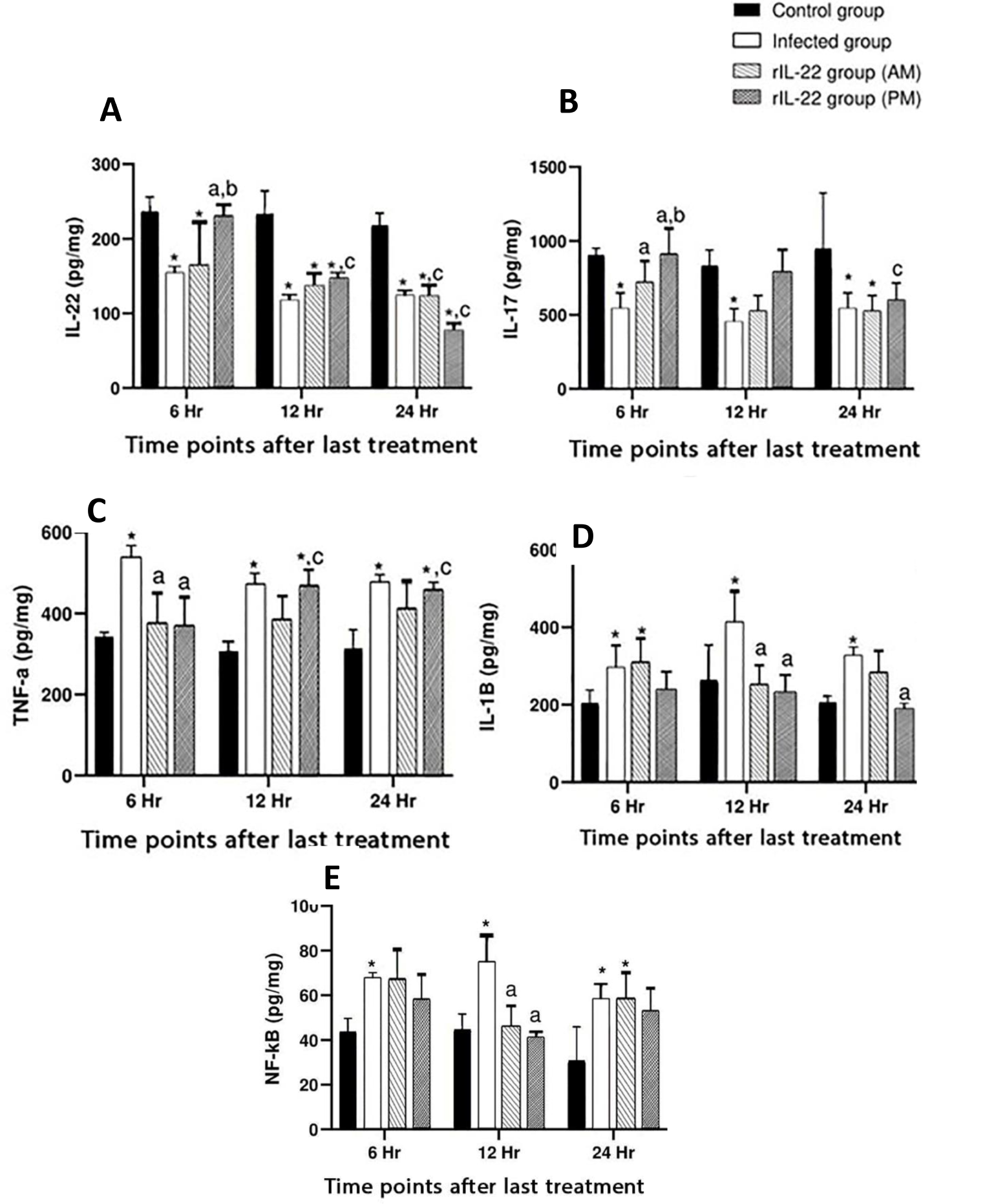 Recombinant Interleukin − 2 2 Immunotherapy Ameliorates Inflammation and Promotes the Release of Monoamine Neurotransmitters in the Gut-Brain Axis of Schistosoma mansoni-Infected Mice