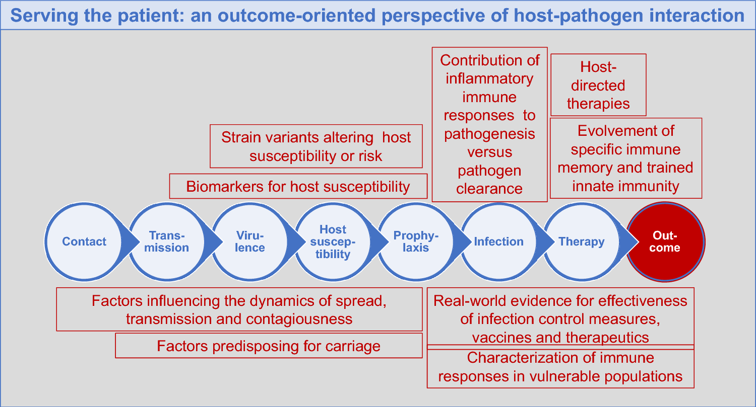Understanding host–pathogen interaction: paving the path for individualized anti-infective therapy