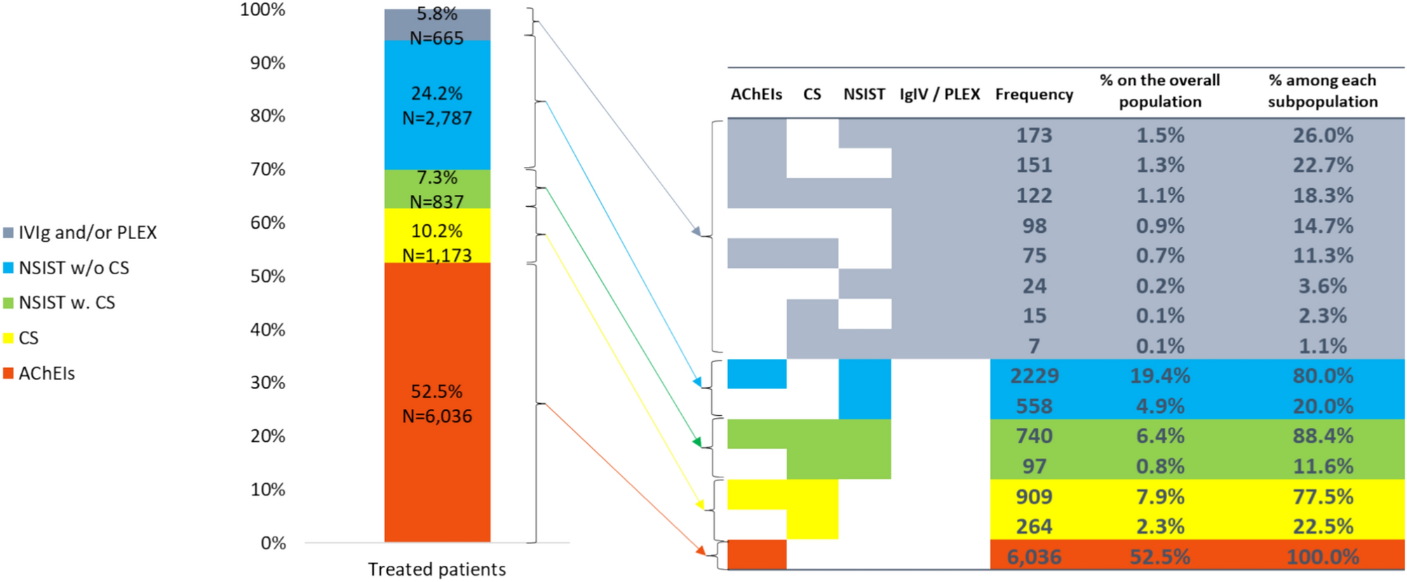 Treatment of myasthenia gravis in france: A retrospective claims database study (STAMINA)