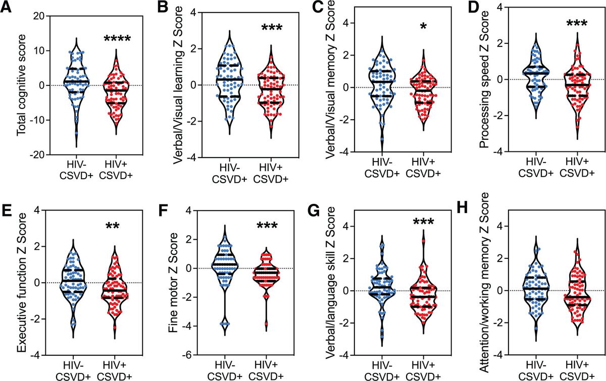 Non-classical monocyte levels correlate negatively with HIV-associated cerebral small vessel disease and cognitive performance