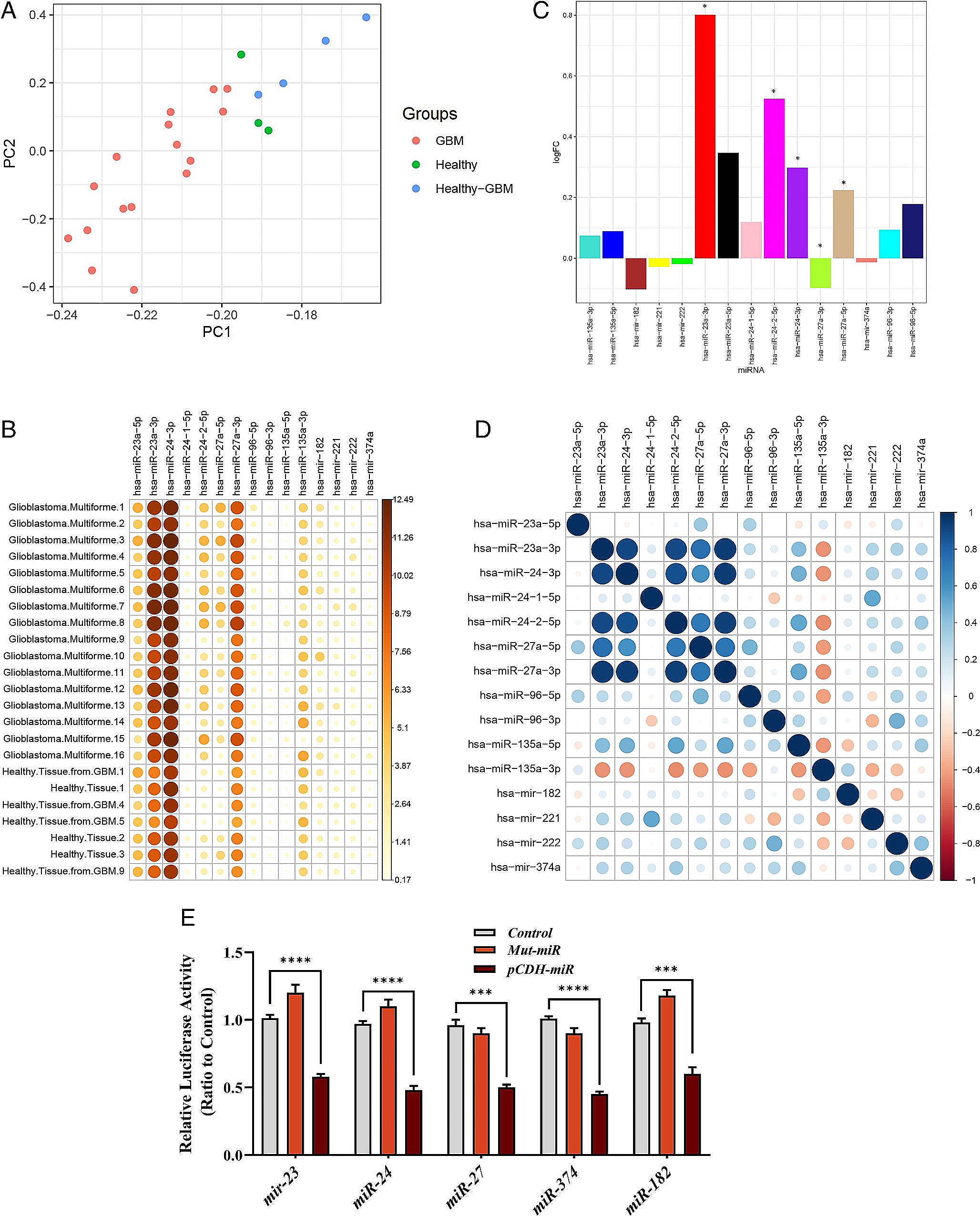 Involvement of oncomiRs miR-23, miR-24, and miR-27 in the regulation of alternative polyadenylation in glioblastoma via CFIm25 cleavage factor