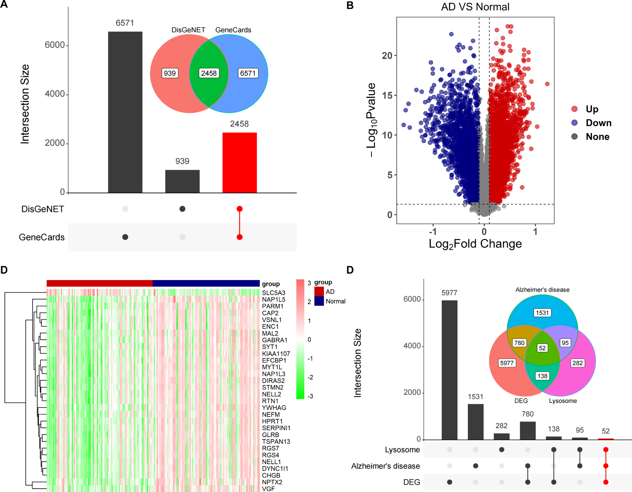 Integrative analysis reveals key lysosomal genes as potential therapeutic targets in Alzheimer’s disease