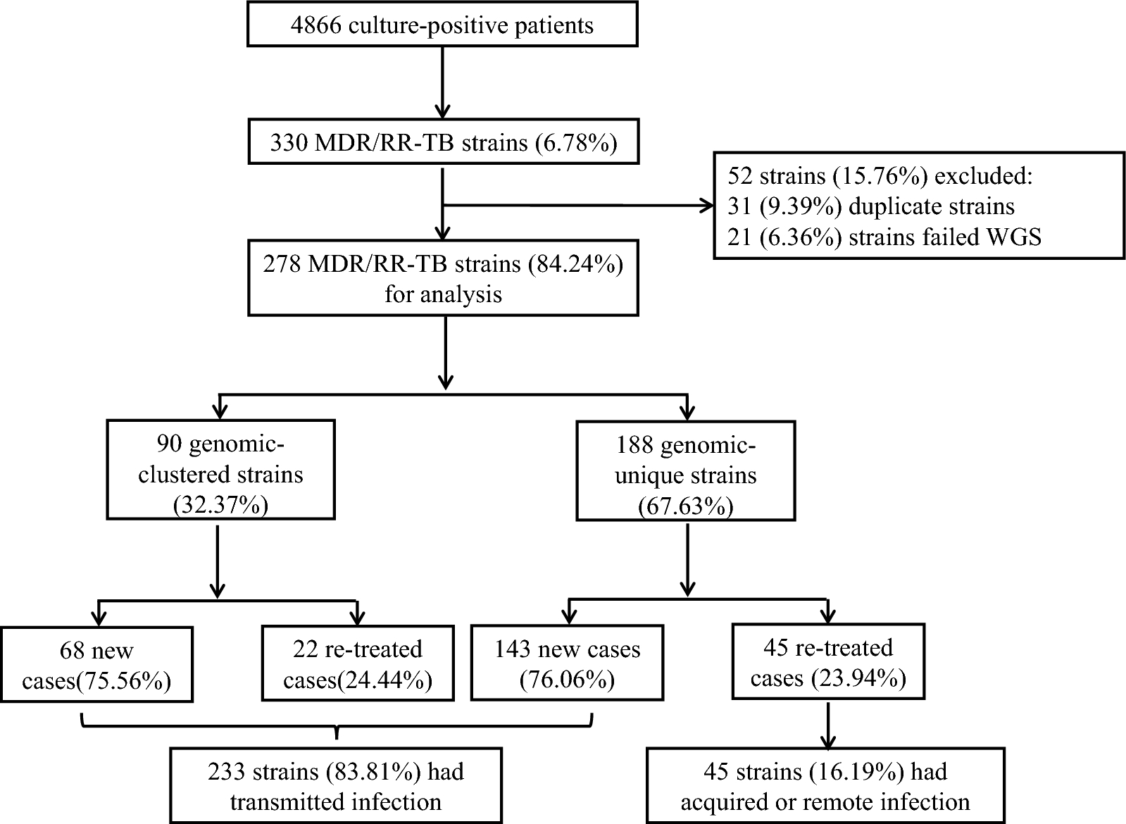 Drug-resistance characteristics, genetic diversity, and transmission dynamics of multidrug-resistant or rifampicin-resistant Mycobacterium tuberculosis from 2019 to 2021 in Sichuan, China