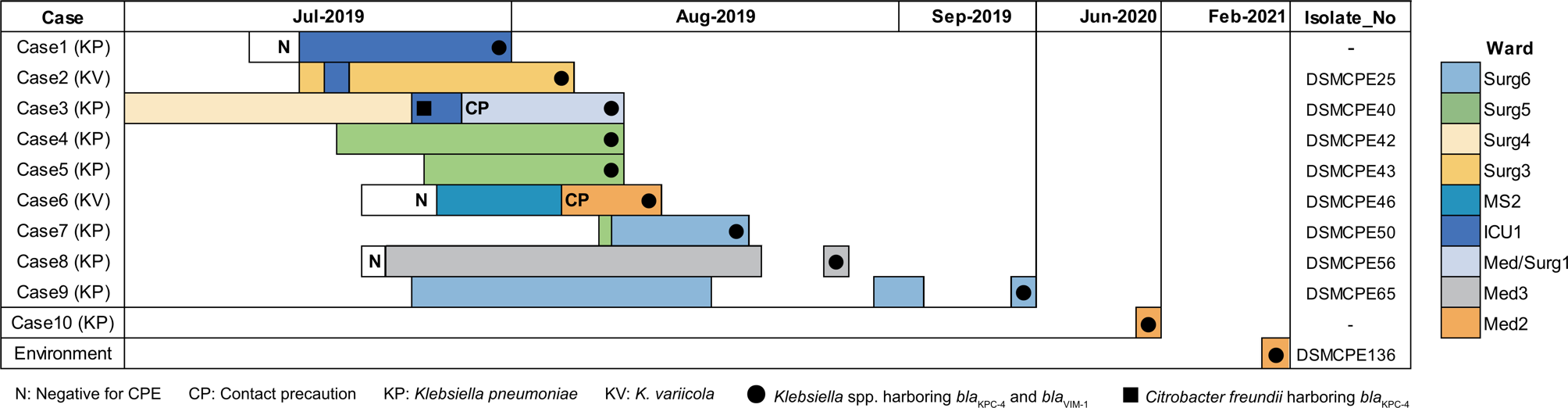 An outbreak of blaKPC−4- and blaVIM−1-producing Klebsiella pneumoniae and Klebsiella variicola at a single hospital in South Korea