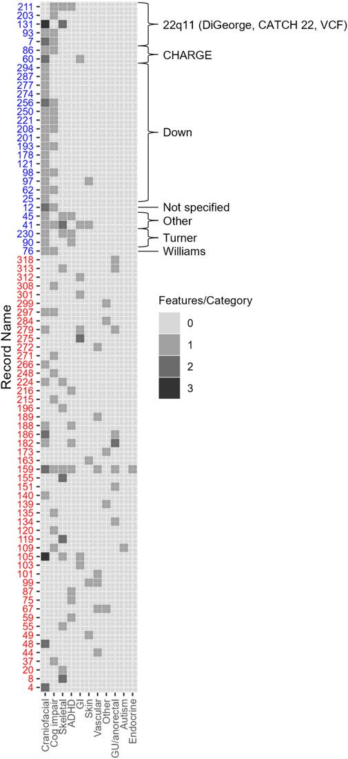 Genetic investigation and diagnosis in adults with congenital heart disease with or without structural or neurodevelopmental comorbidity: a retrospective chart review