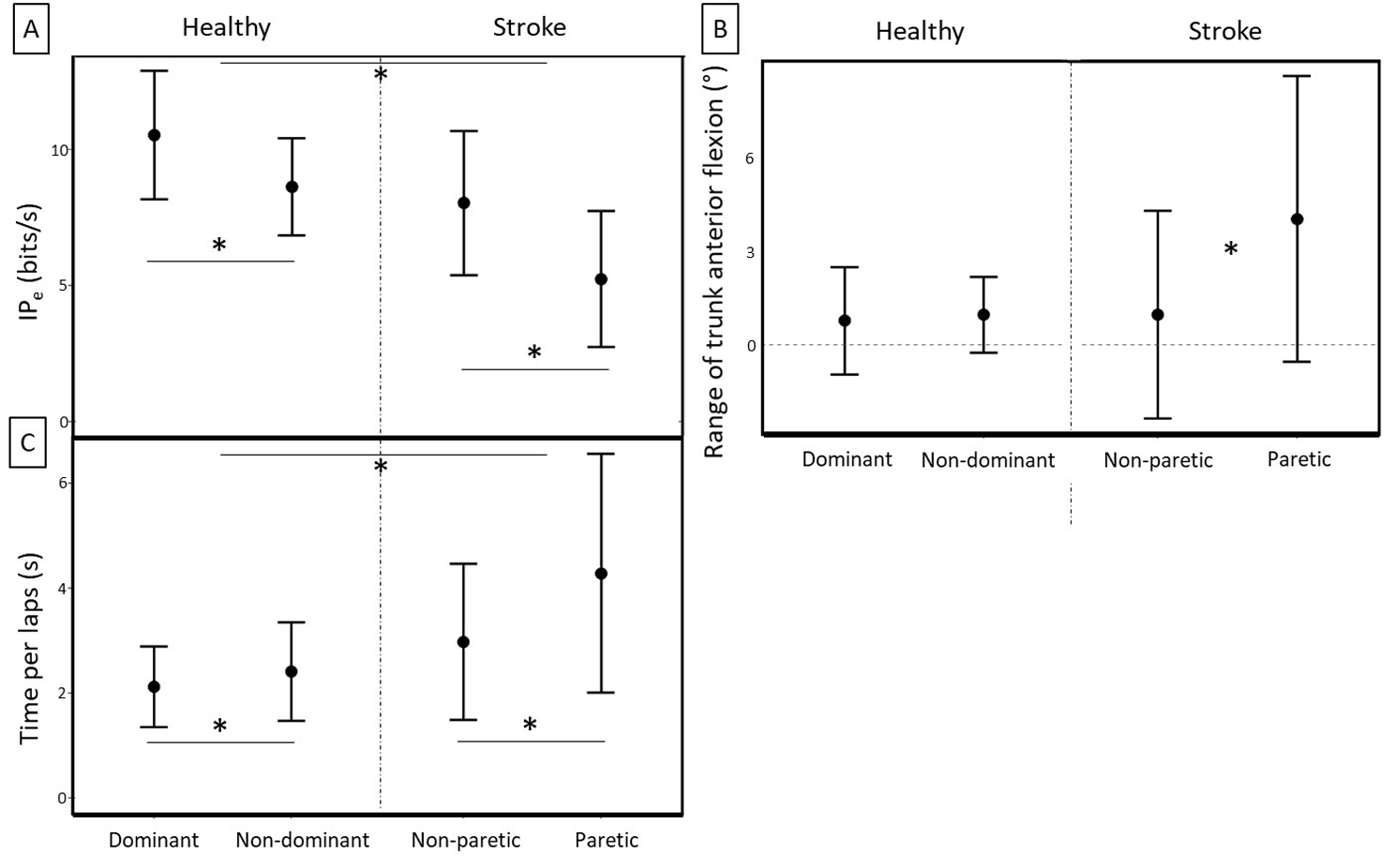 Brain-movement relationship during upper-limb functional movements in chronic post-stroke patients