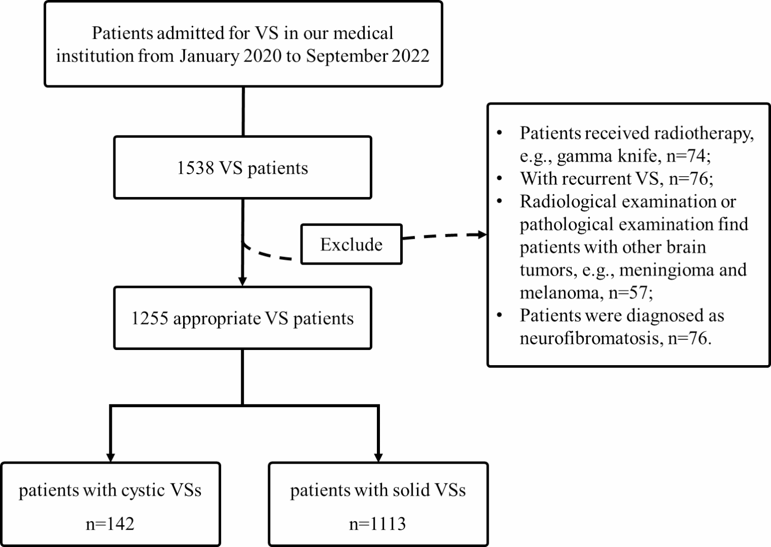 Concurrent fibrous dysplasia is associated with a high incidence of cystic formation in vestibular schwannomas