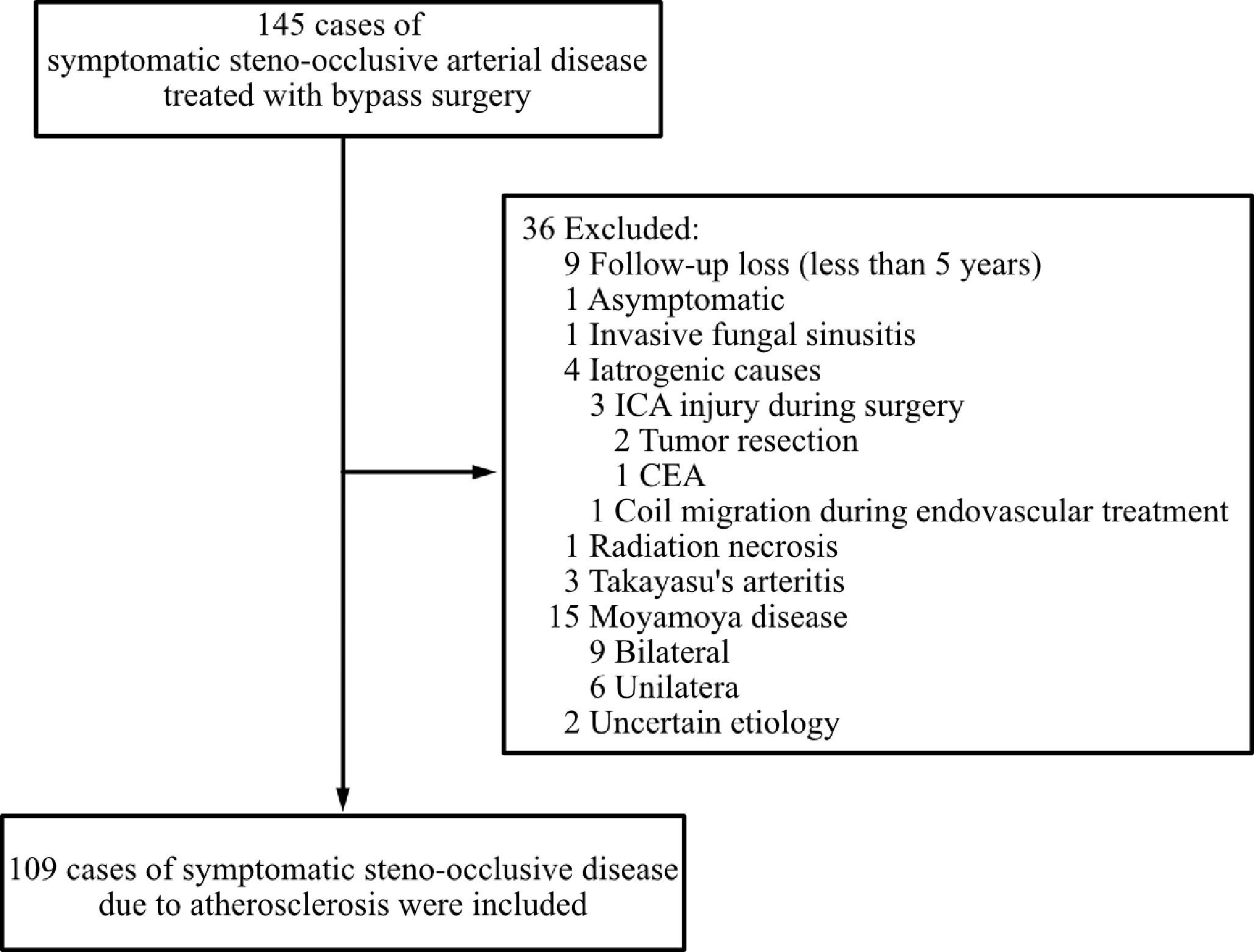 Long-term outcome followed for more than 5 years after revascularization surgery for the treatment of atherosclerotic steno-occlusive disease: poor outcome prediction using machine learning and analysis of the results