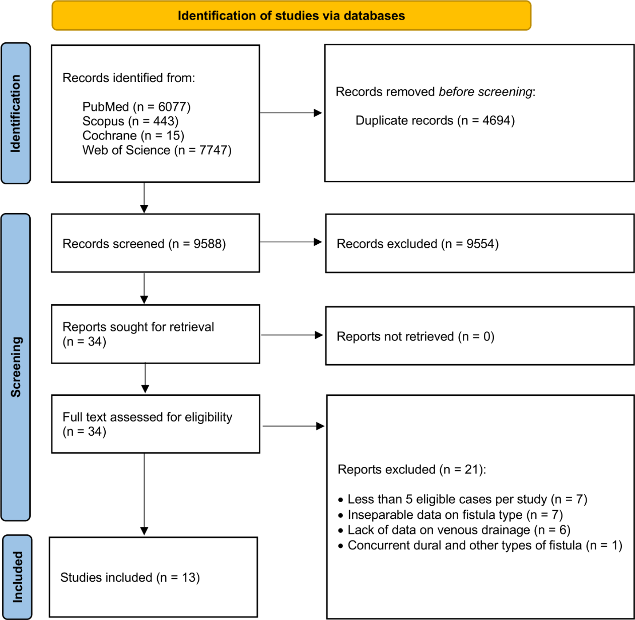 Dural arteriovenous fistulas at the craniocervical junction: a systematic review and meta-analysis