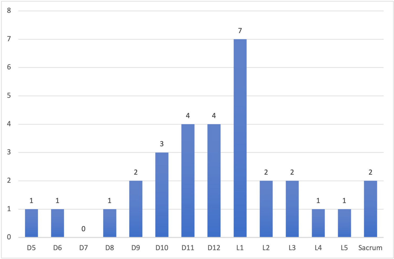 Pregnancy and lactation associated osteoporotic vertebral fracture: the neurosurgical perspective through a multicentric study