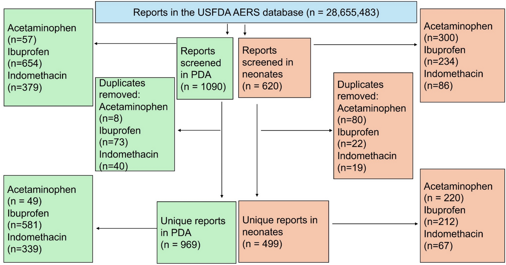 Adverse Event Profile of First-line Drugs for Treating Patent Ductus Arteriosus in Neonates: A Disproportionality Analysis Study of USFDA Adverse Event Reporting System