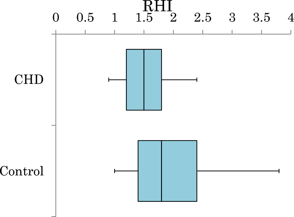 Microvascular Endothelial Function Assessed Using Peripheral Arterial Tonometry in Adolescents with Repaired Congenital Heart Disease