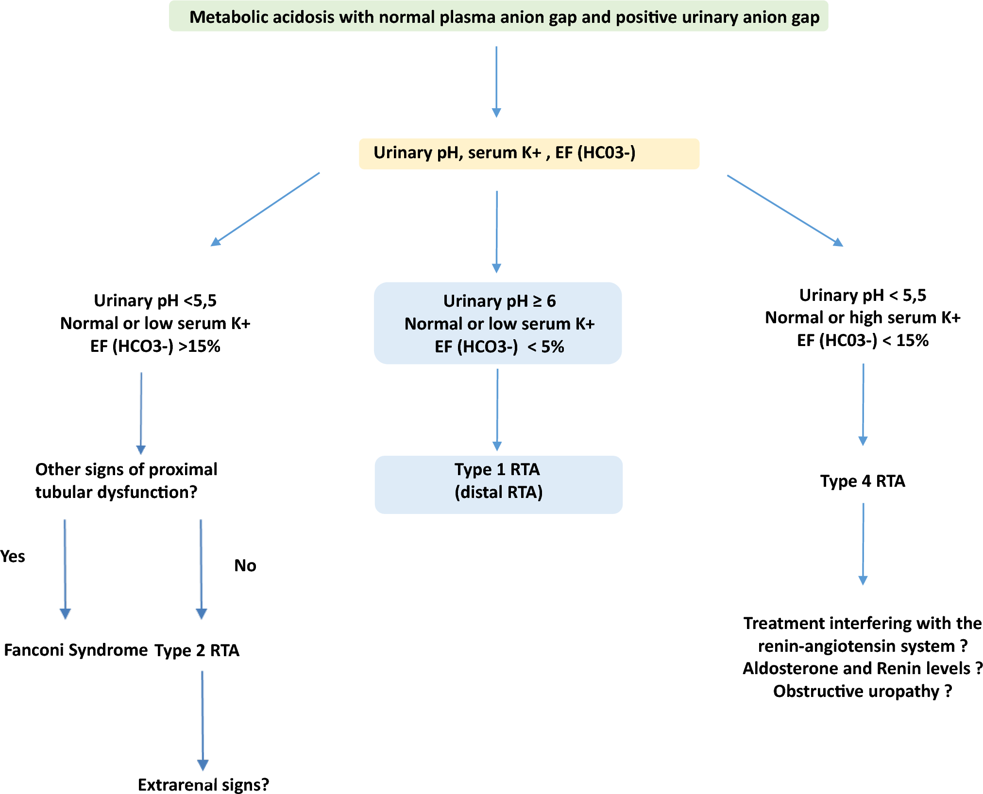 Recent Developments in the Treatment of Pediatric Distal Renal Tubular Acidosis
