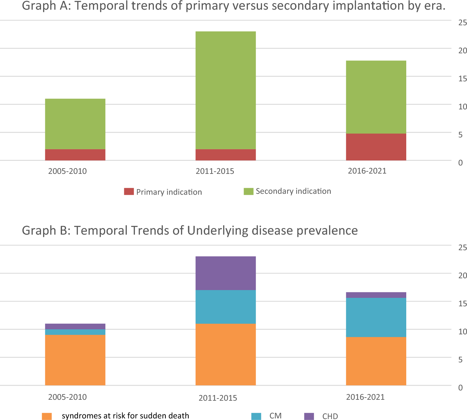 Low Risk of Inappropriate Shock Among Pediatric Patients With an Implantable Cardioverter Defibrillator: A Single Center Experience