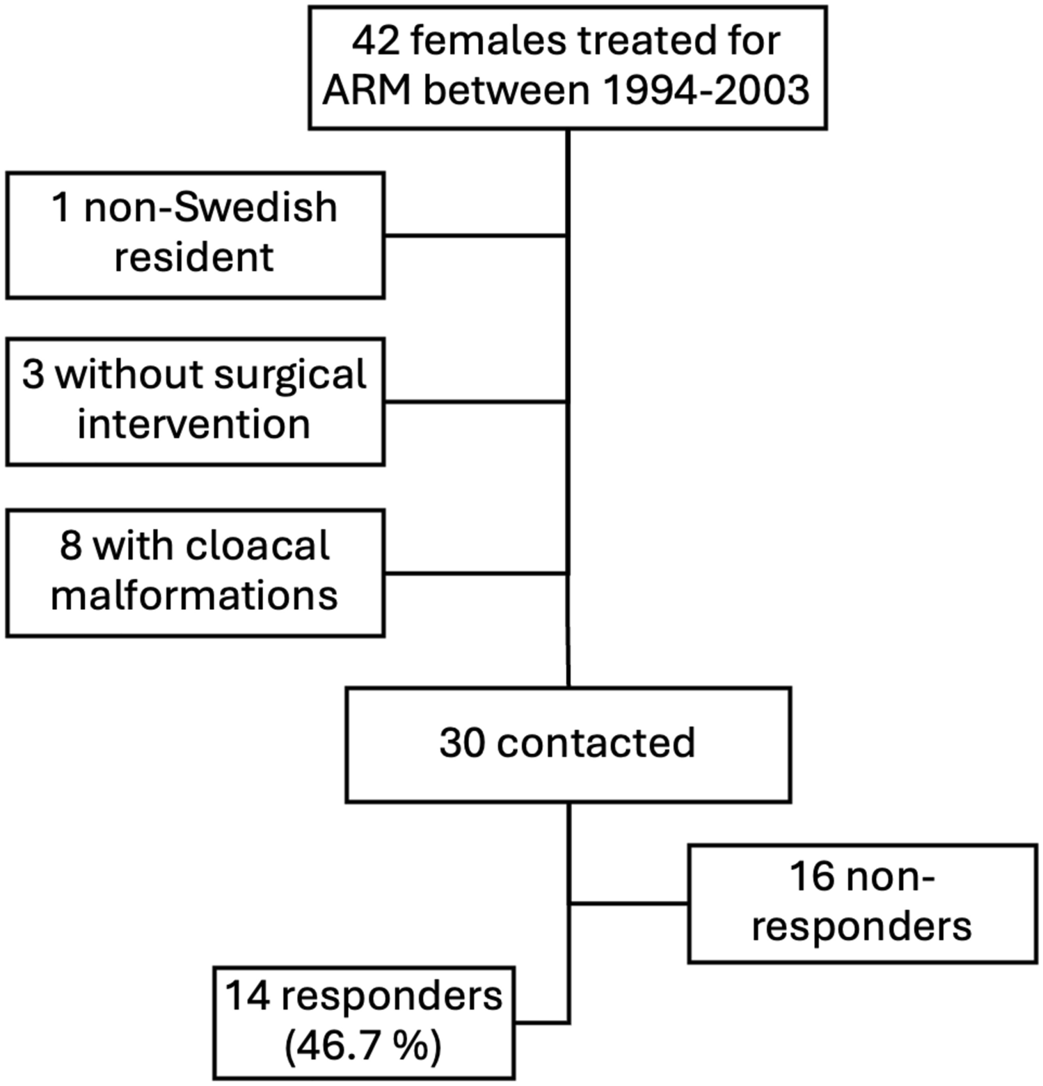 Sexual function and fertility in young female adults surgically treated for anorectal malformations