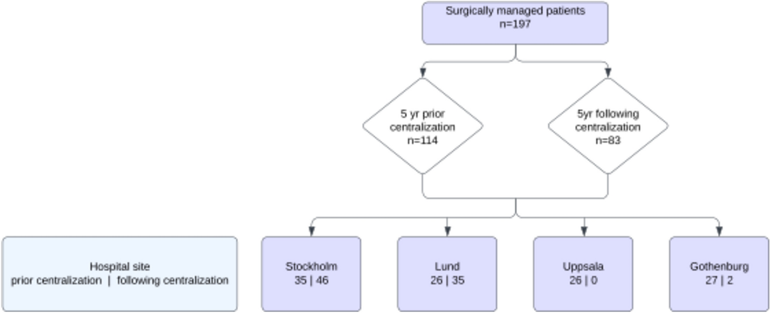 National centralization of Hirschsprung’s disease in Sweden: a comparison of postoperative outcome
